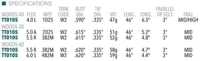 Project X HZRDUS Gen 4 Red CB Shaft Specs